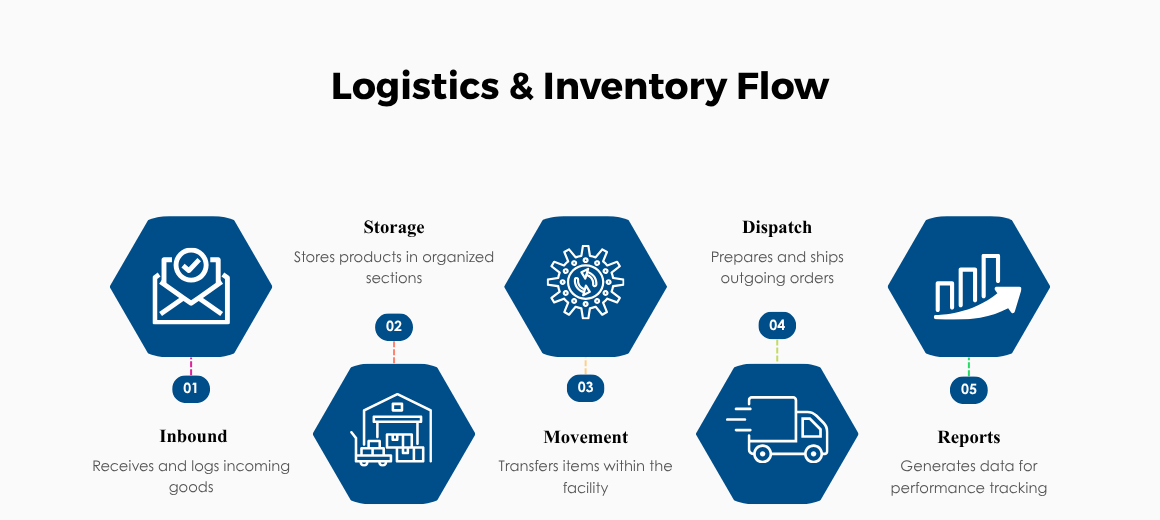 Logistics & Inventory Flow